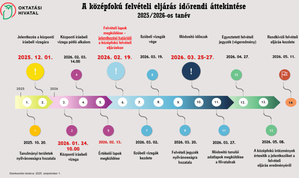 OH beiskolázási menetrend.PNG
